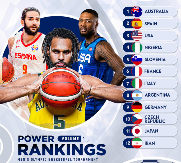 包含希腊男篮强势尼日利亚男篮，戈贝尔三分雨点燃全场的词条