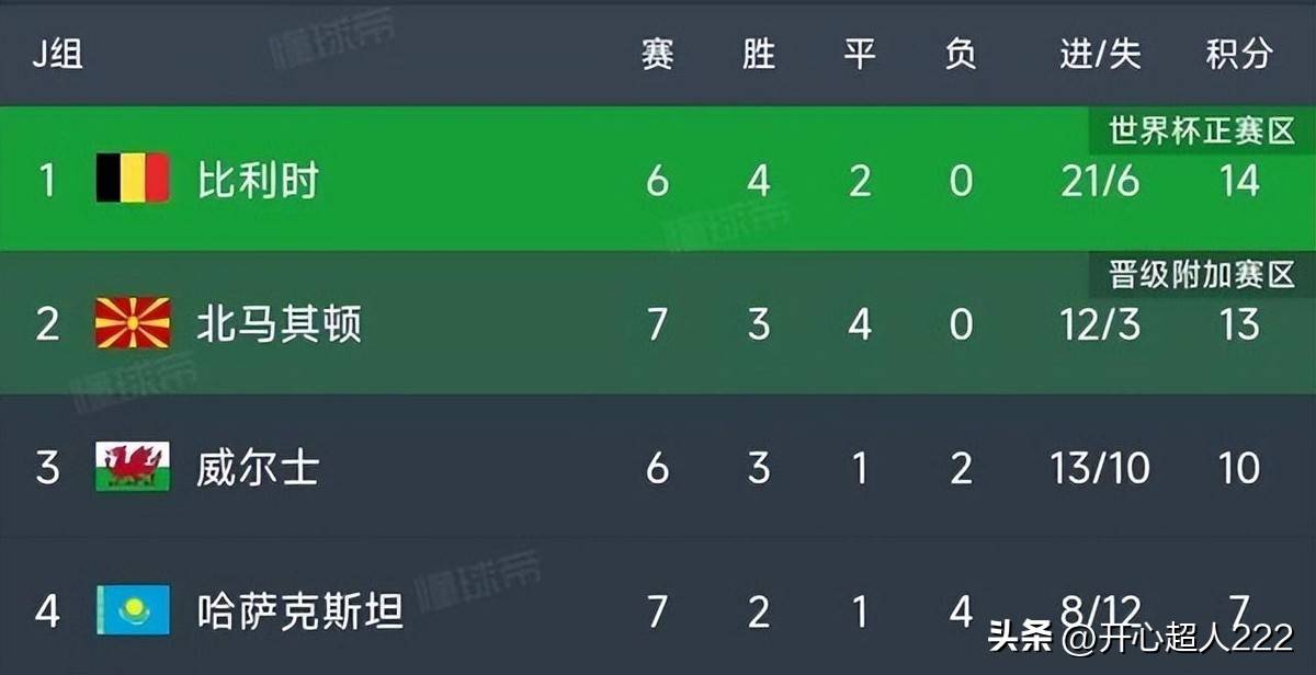 比利时完胜里昂,德布劳内刷新纪录 比利时完胜里昂,德布劳内刷新纪录